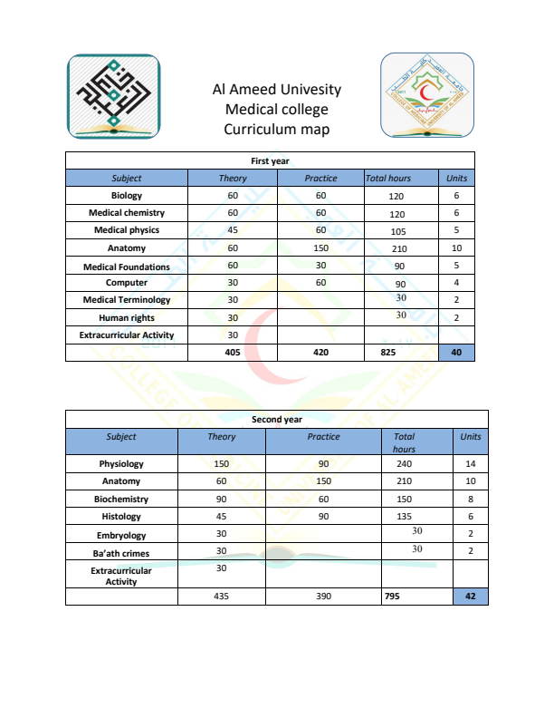 Al Ameed University Medical college Curriculum map