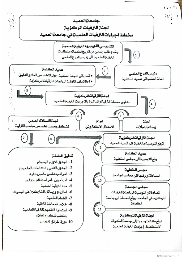 مخطط اجراء الترقيات العلمية في جامعة العميد