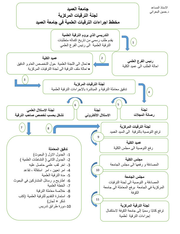 مخطط اجراءات الترقيات العلمية في جامعة العميد